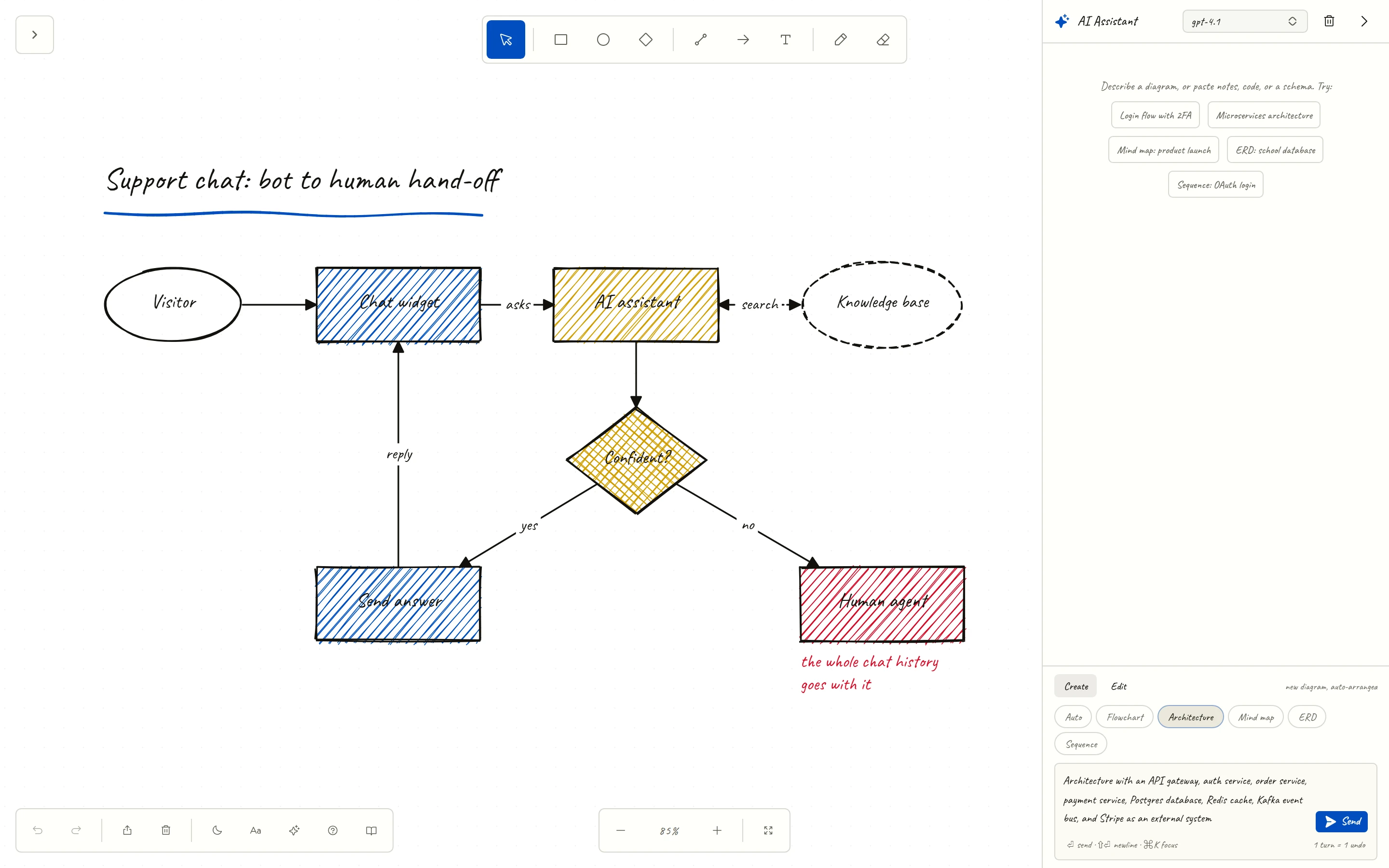 The same flowchart with the AI assistant open, offering diagram types and a drafted request for a software architecture diagram.