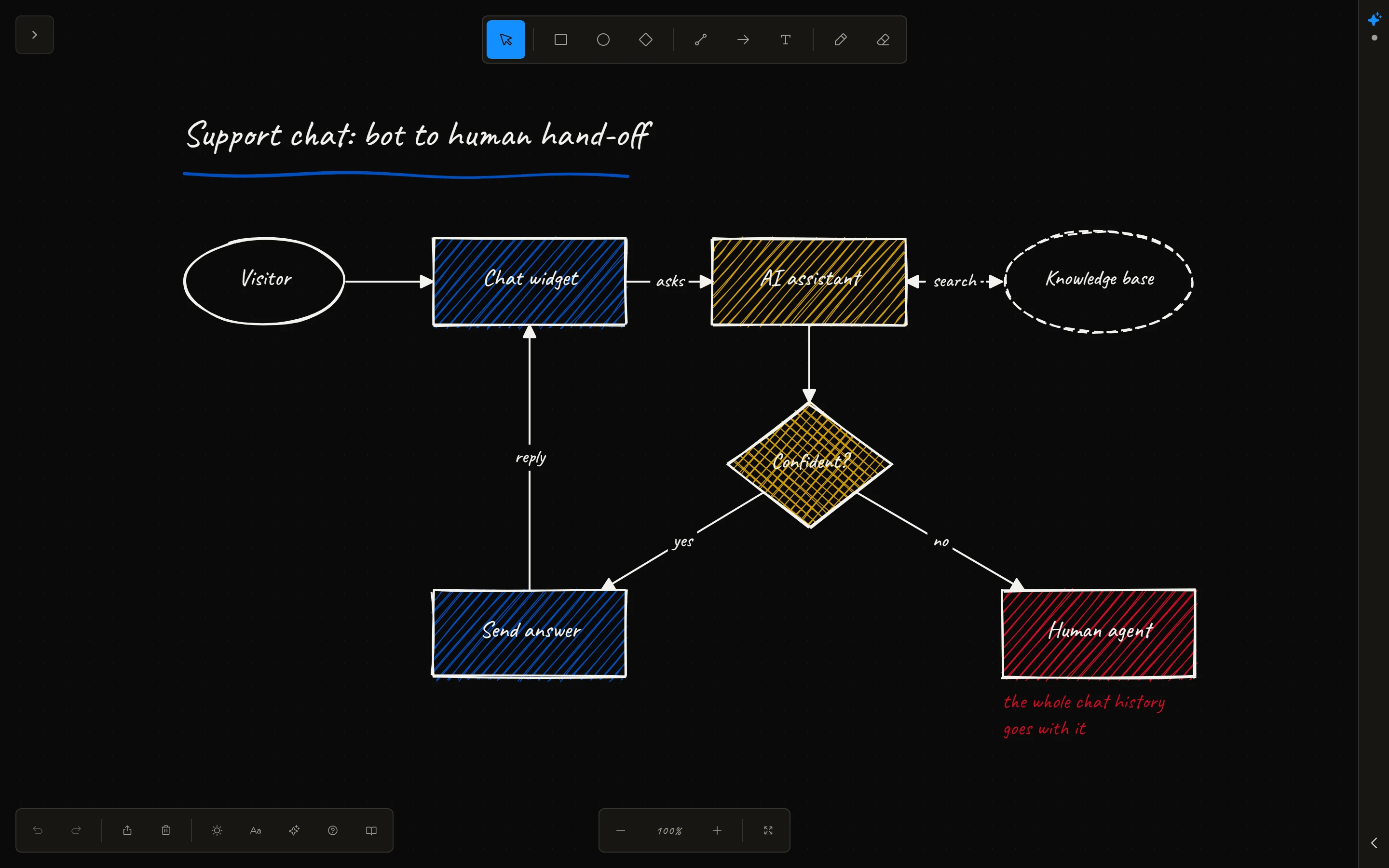 The whiteboard in the dark theme, with the flowchart drawn in white strokes and colored hatching.