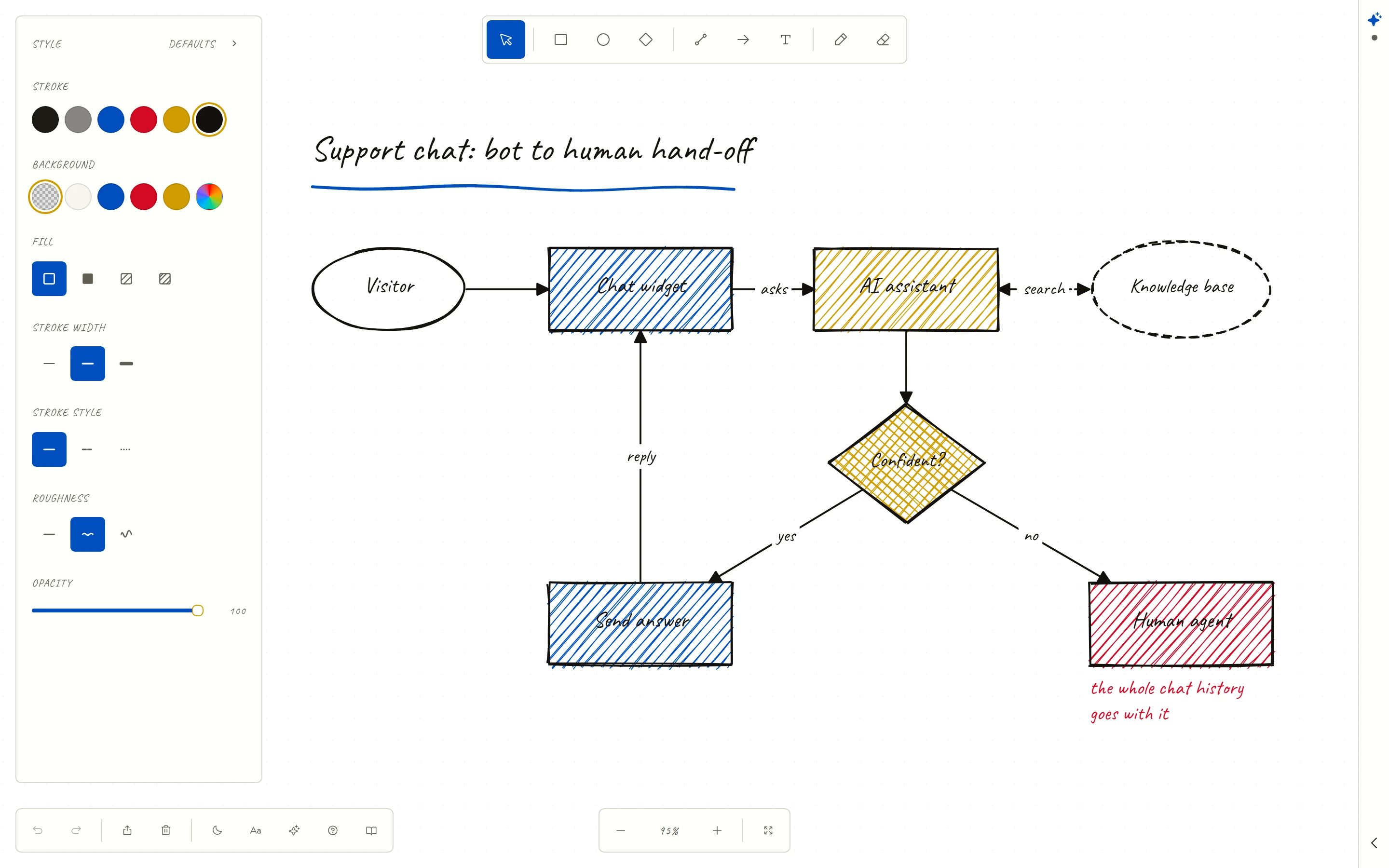 A hand-drawn flowchart of a support chat passing from an AI bot to a human agent, with the style panel on the left and the drawing tools on top.